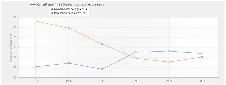 La Chamba : population et logements